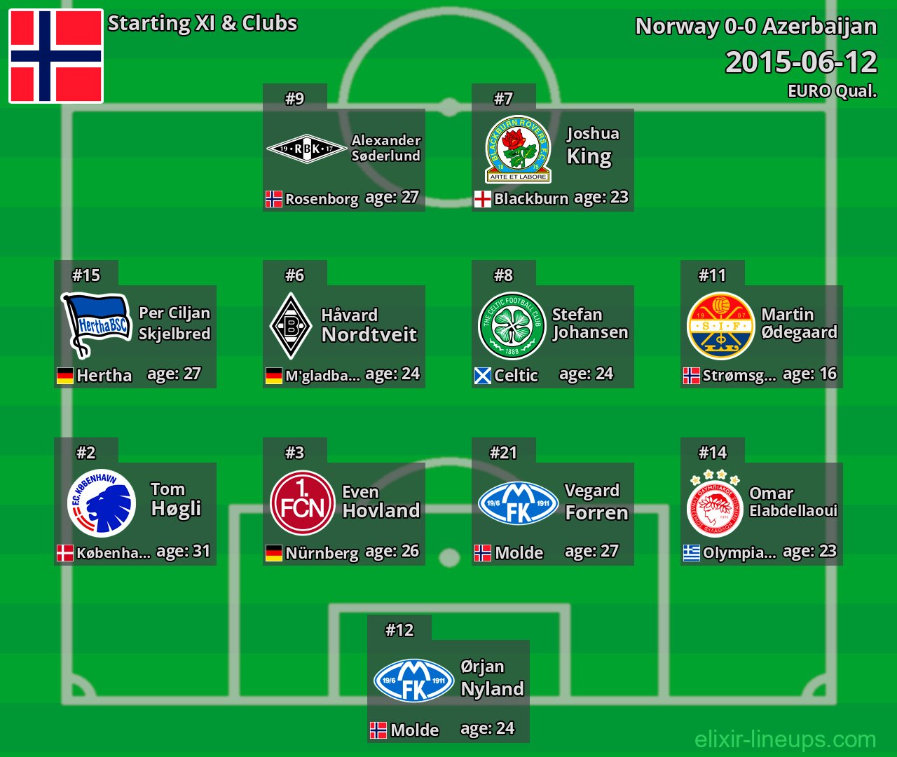 Norway Starting XI 2015-06-12