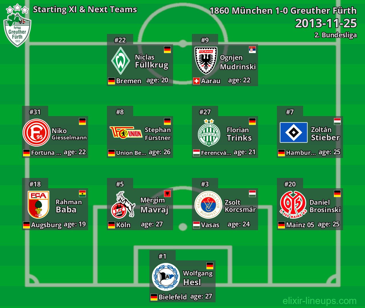 Greuther Fürth Starting XI & Next Teams 2013-11-25