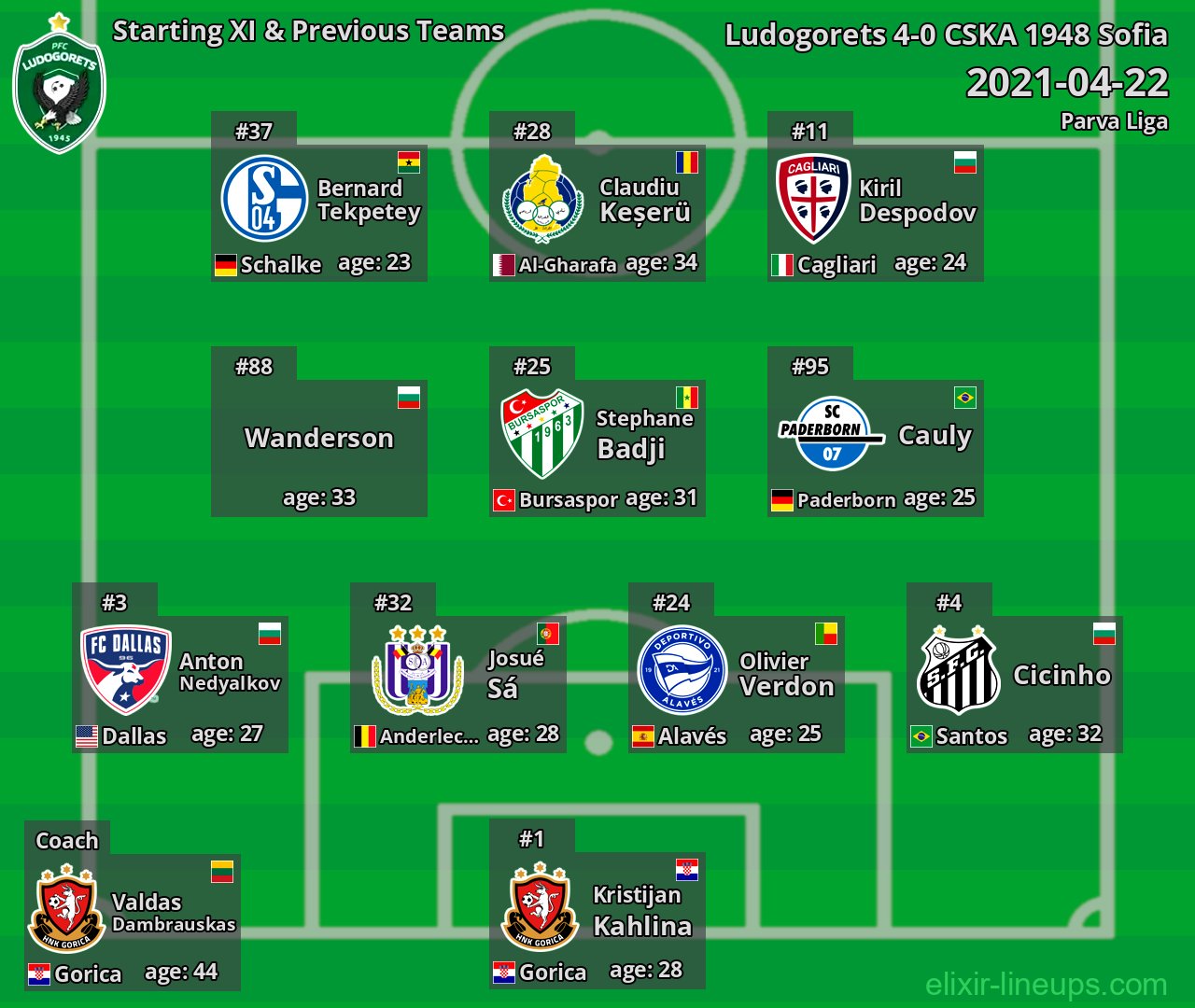 Ludogorets Starting XI & Previous Teams 2021-04-22