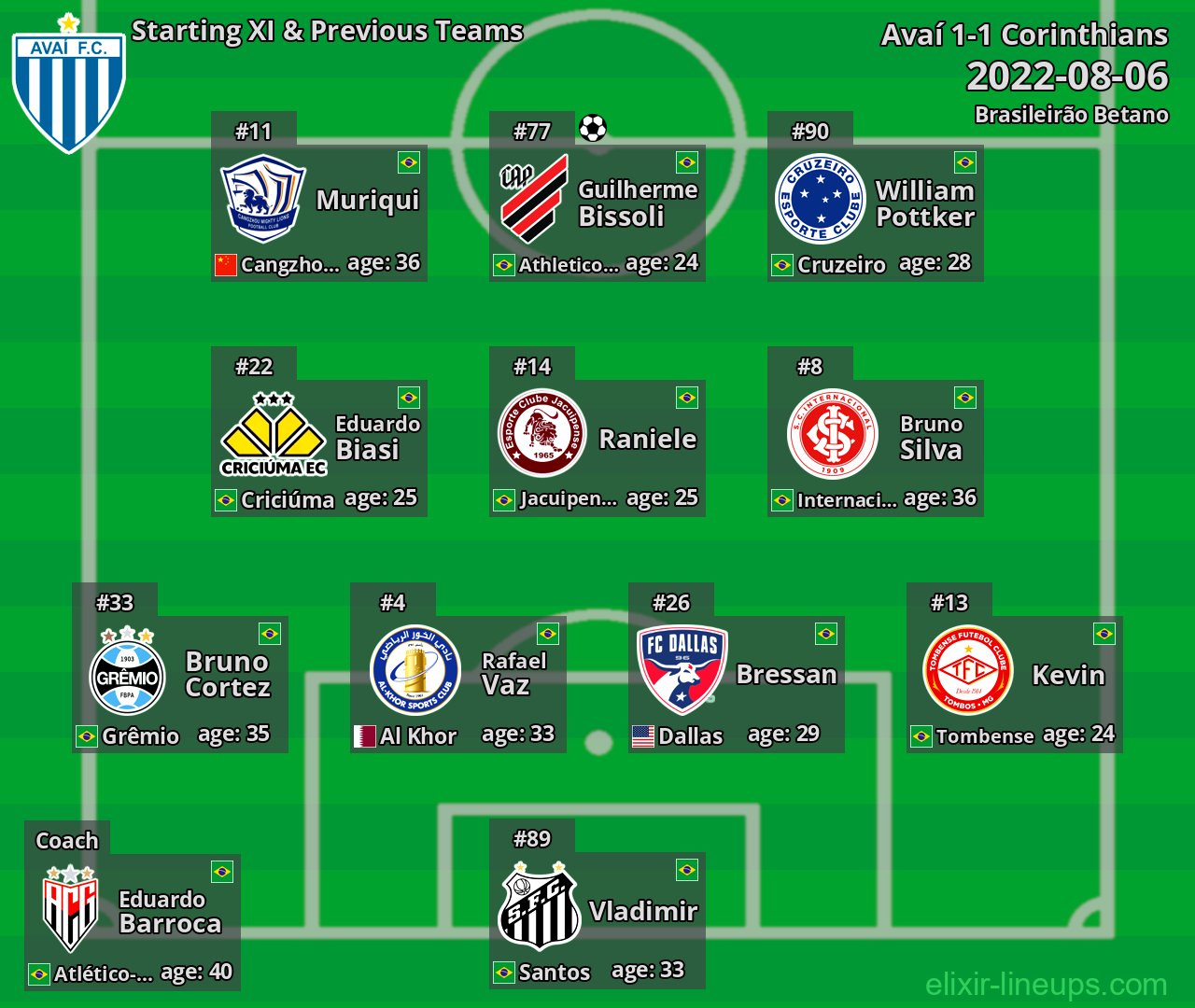 Avaí Starting XI & Previous Teams 2022-08-06