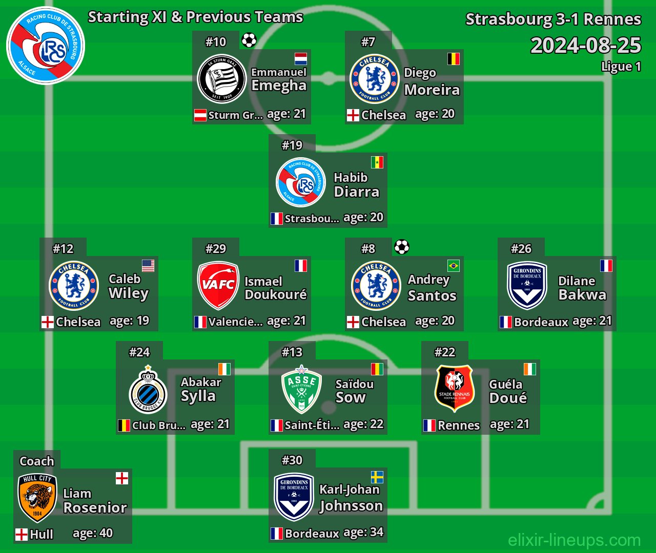Strasbourg Starting XI & Previous Teams 2024-08-25