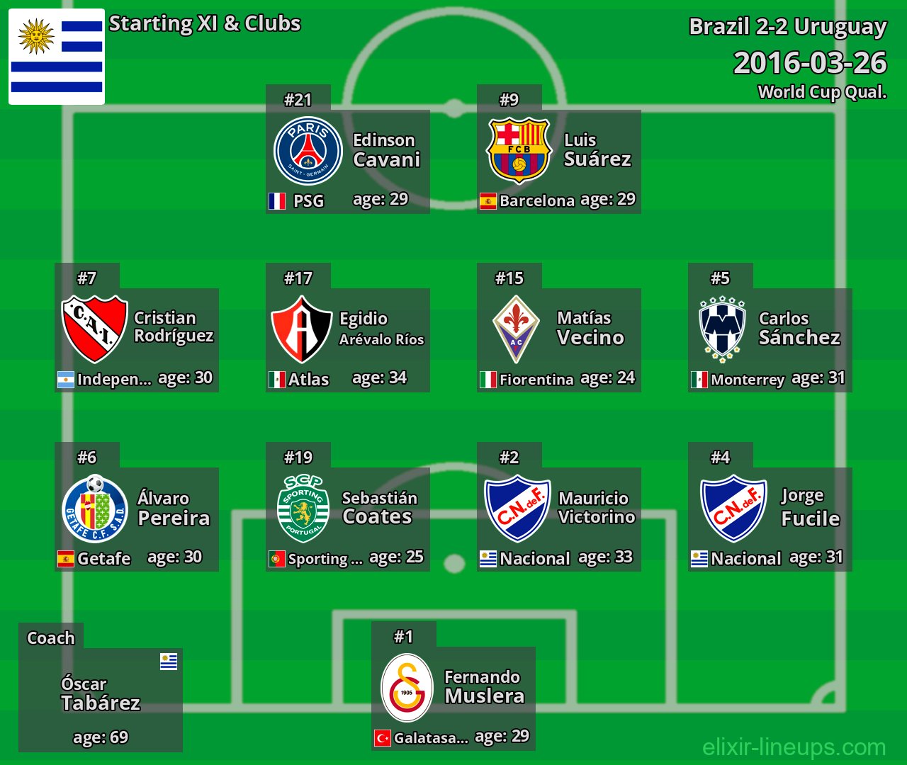 Uruguay Starting XI 2016-03-26