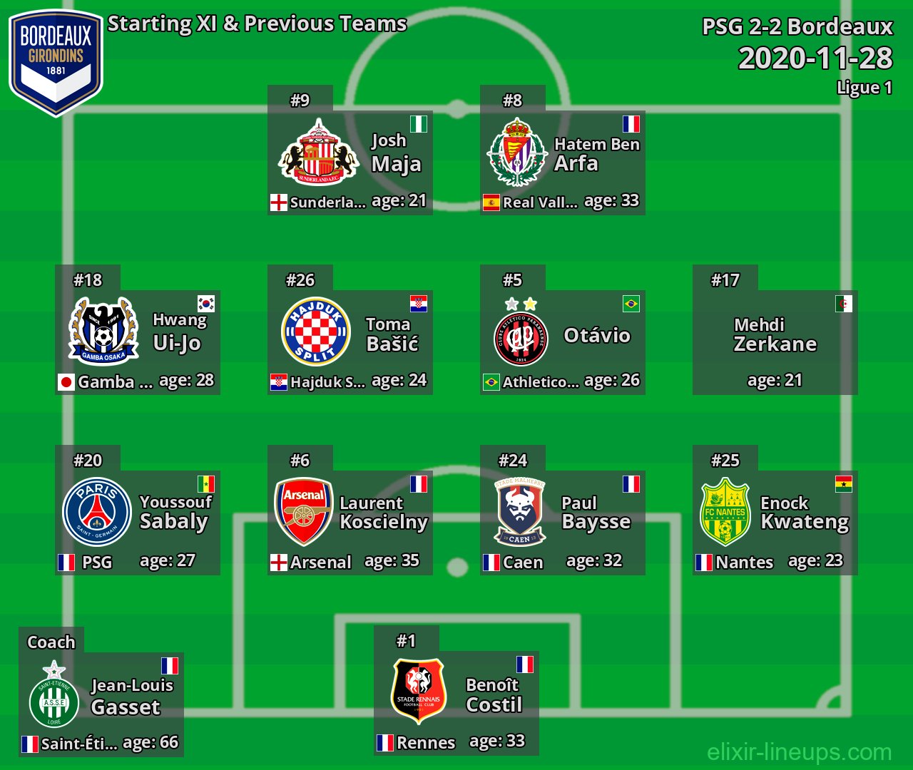 Bordeaux Starting XI & Previous Teams 2020-11-28
