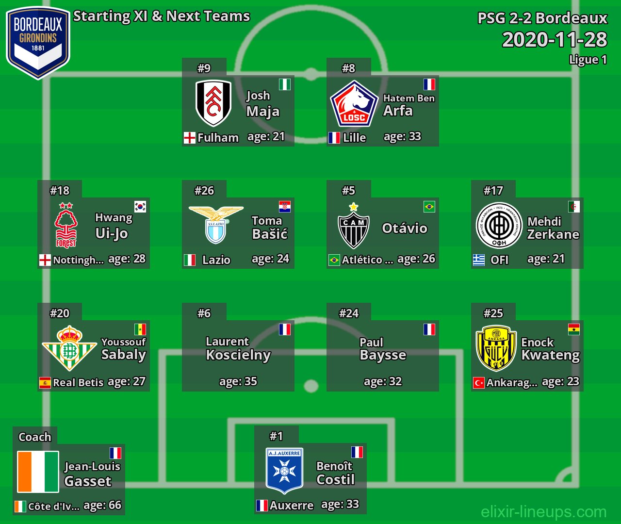 Bordeaux Starting XI & Next Teams 2020-11-28