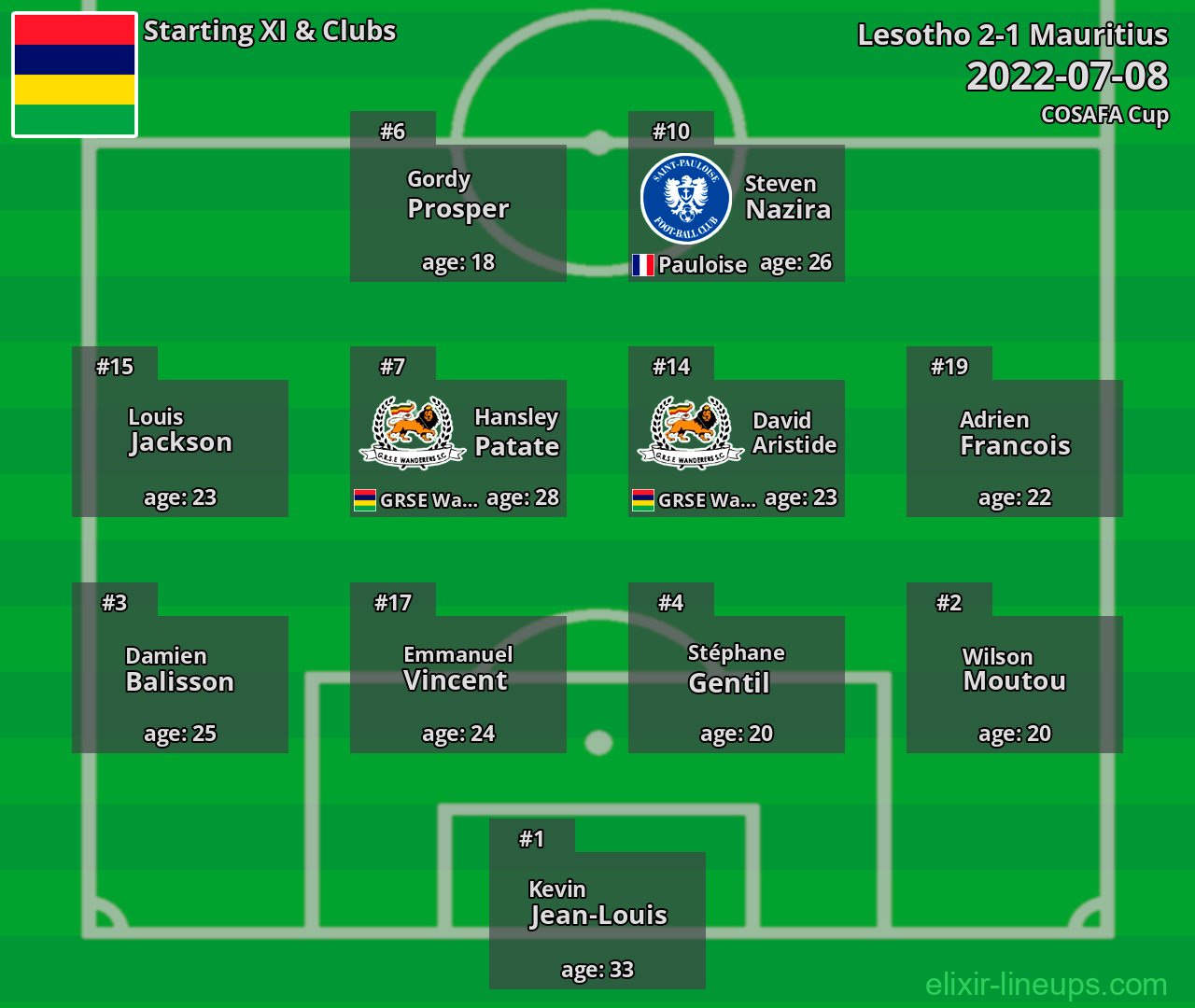 Mauritius Starting XI 2022-07-08