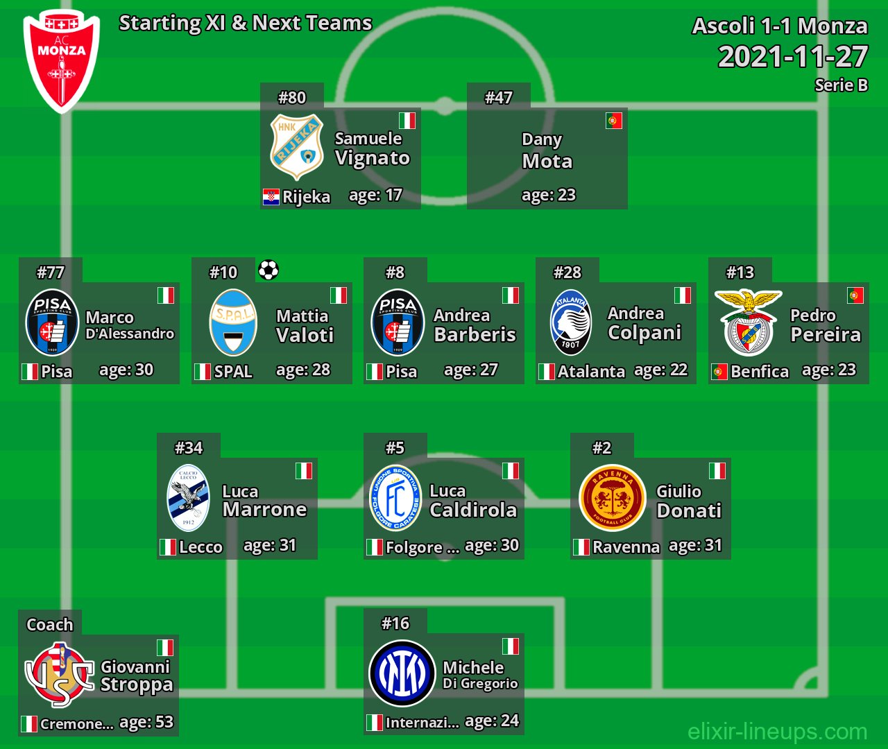 Monza Starting XI & Next Teams 2021-11-27