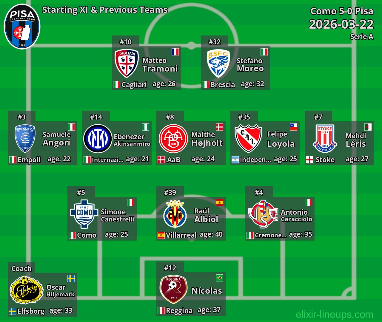 Pisa Starting XI & Previous Teams 2026-03-22