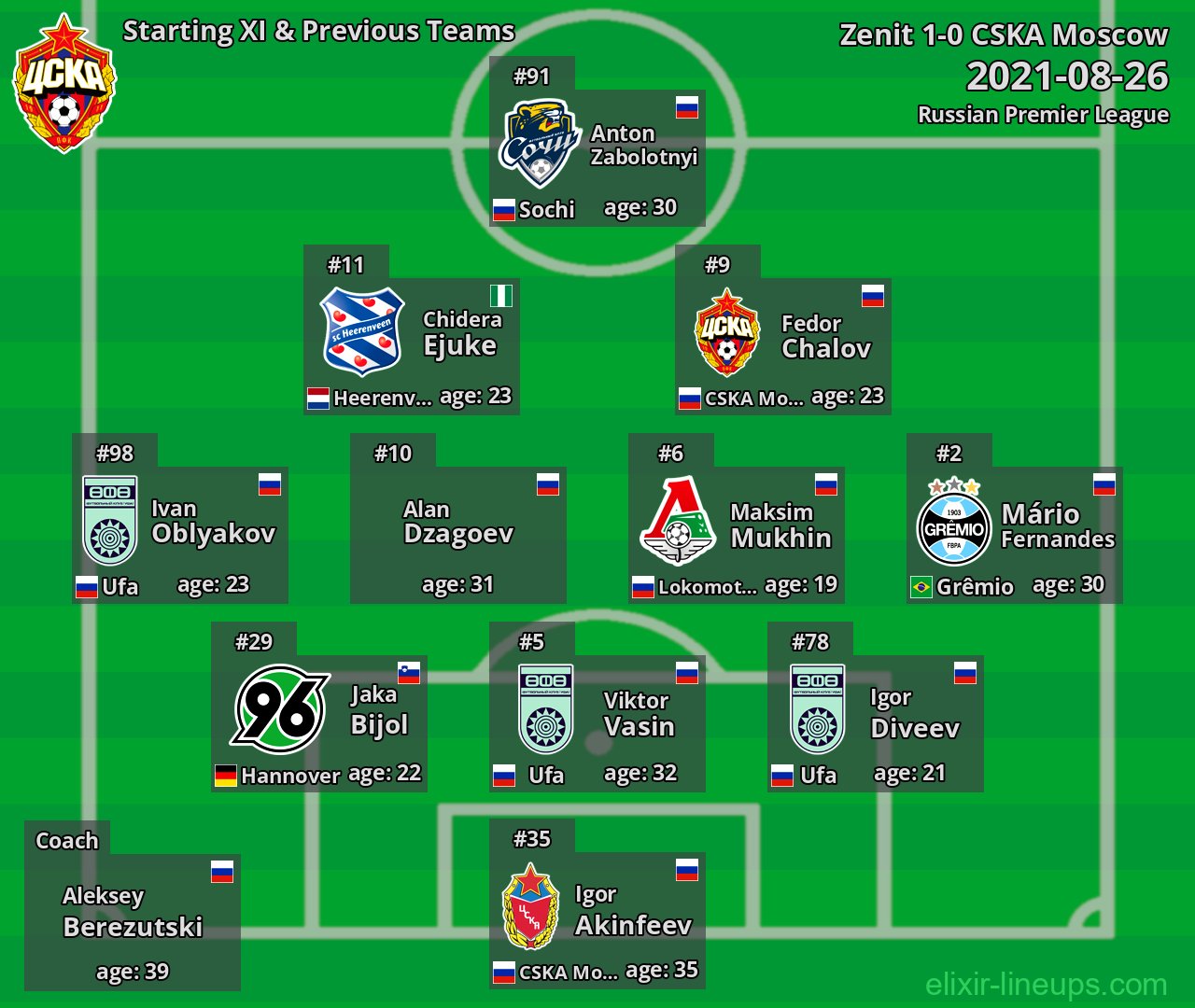 CSKA Moscow Starting XI & Previous Teams 2021-08-26