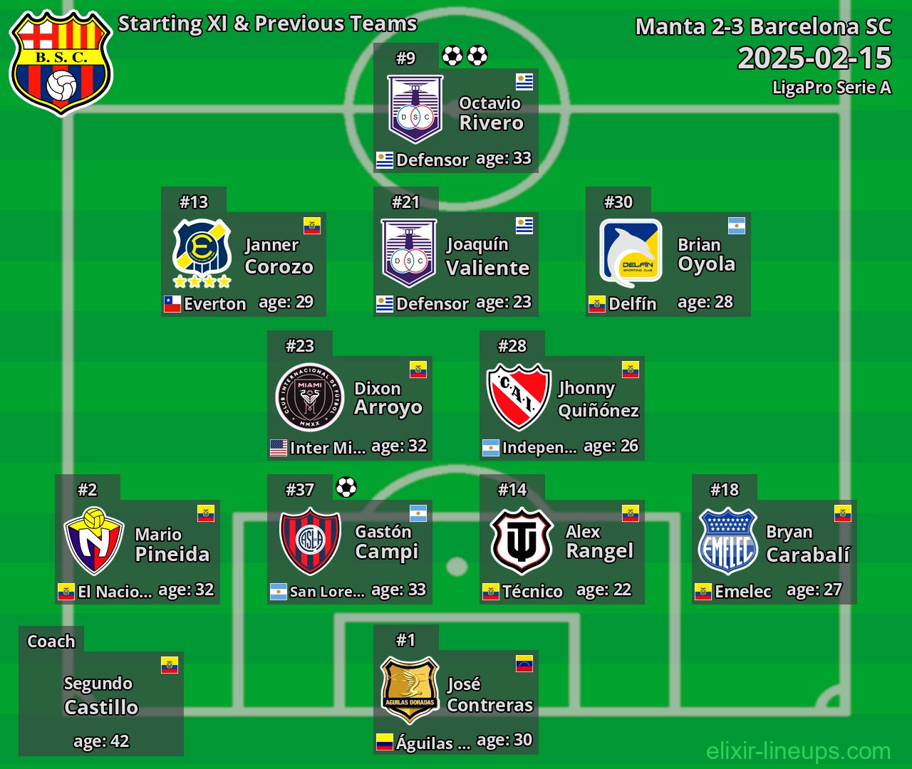 Barcelona SC Starting XI & Previous Teams 2025-02-15