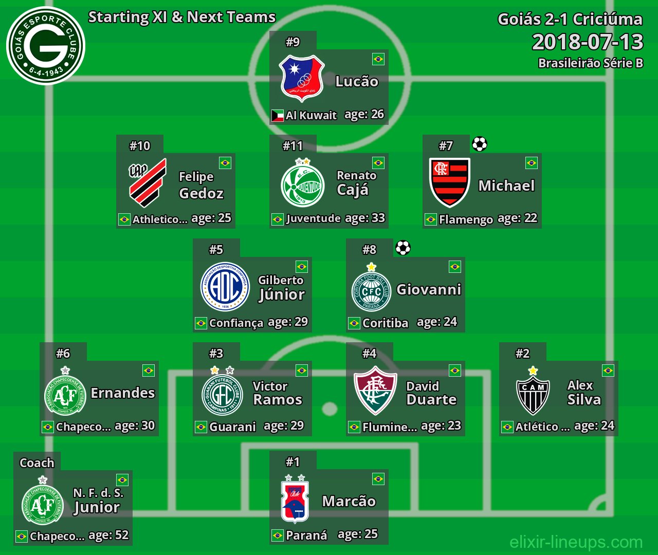 Goiás Starting XI & Next Teams 2018-07-13