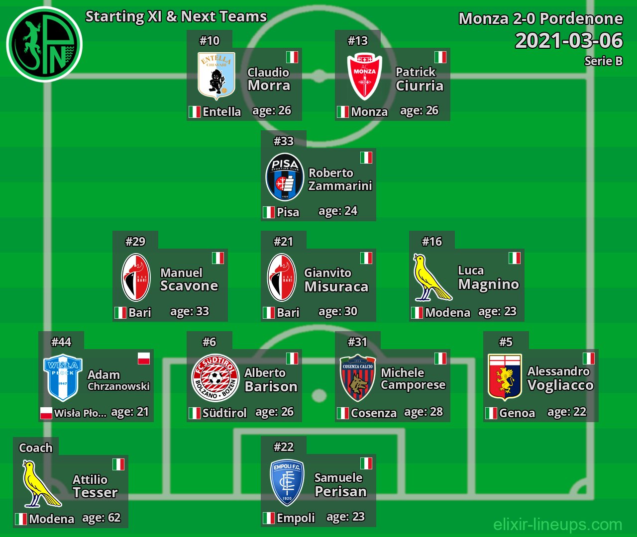 Pordenone Starting XI & Next Teams 2021-03-06
