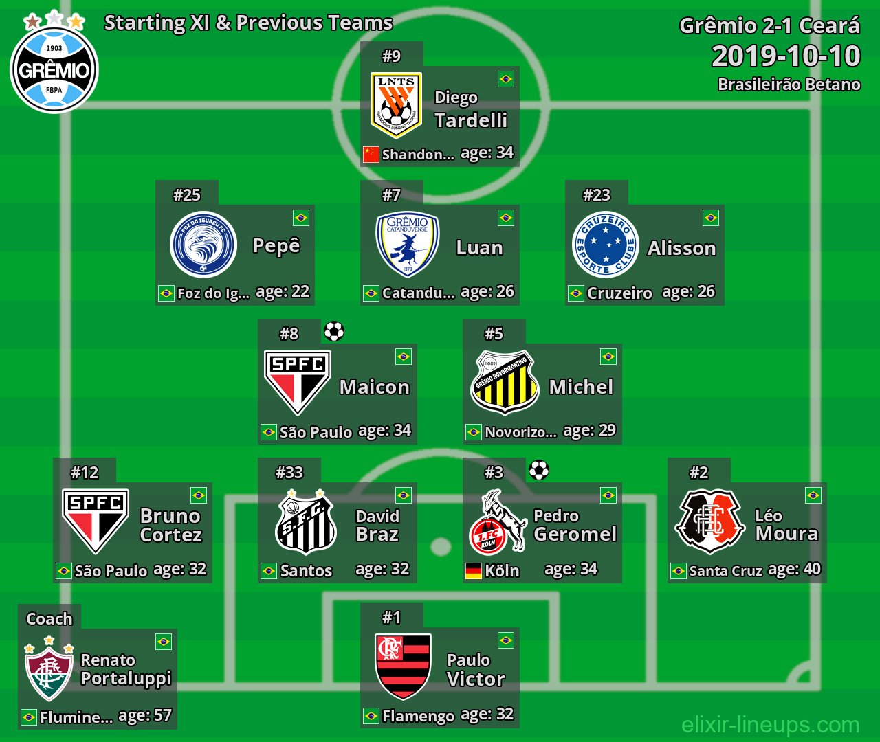 Grêmio Starting XI & Previous Teams 2019-10-10