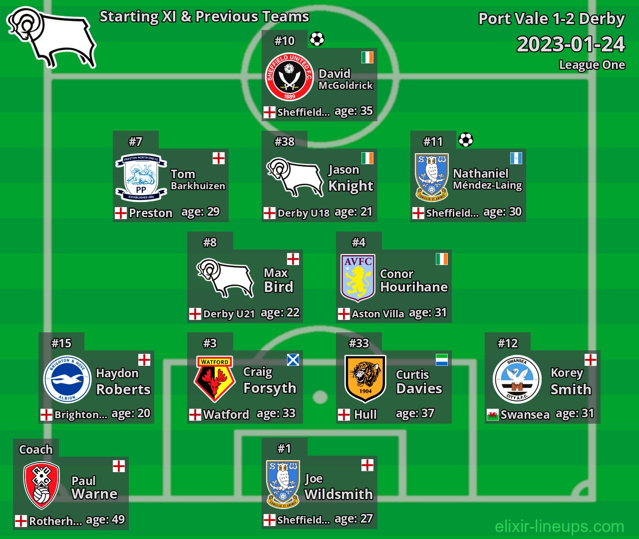 Derby Starting XI & Previous Teams 2023-01-24