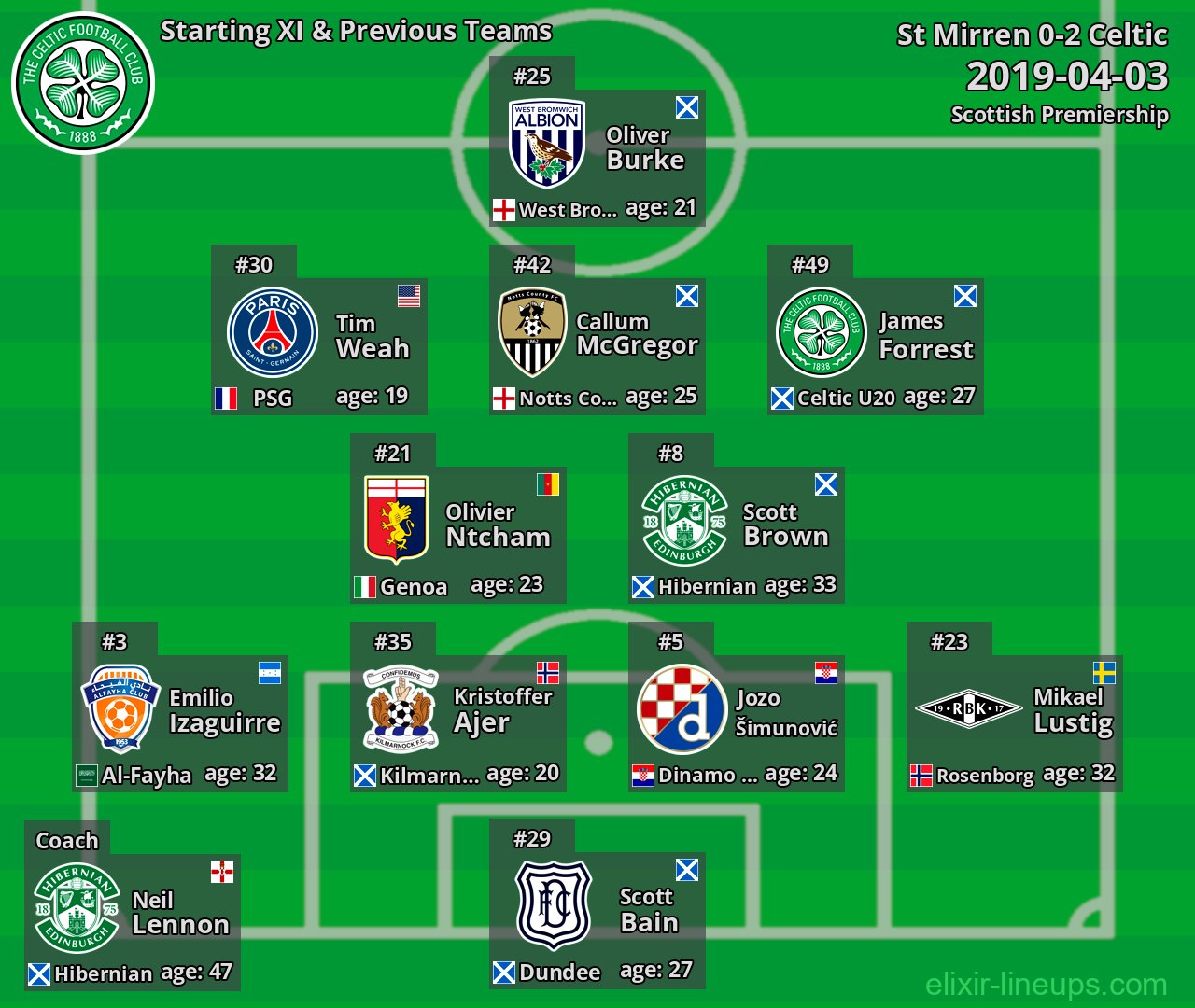 Celtic Starting XI & Previous Teams 2019-04-03