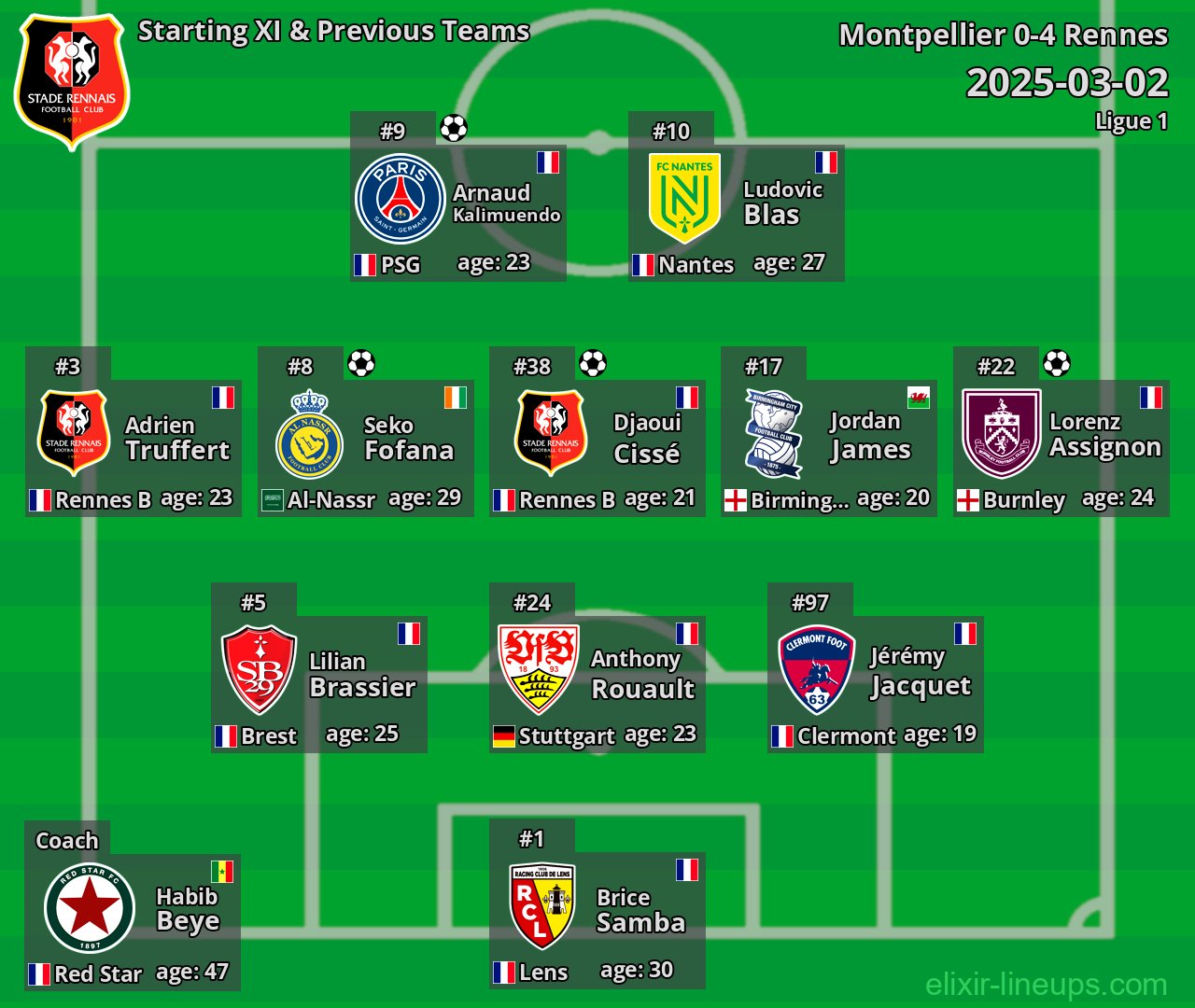 Rennes Starting XI & Previous Teams 2025-03-02