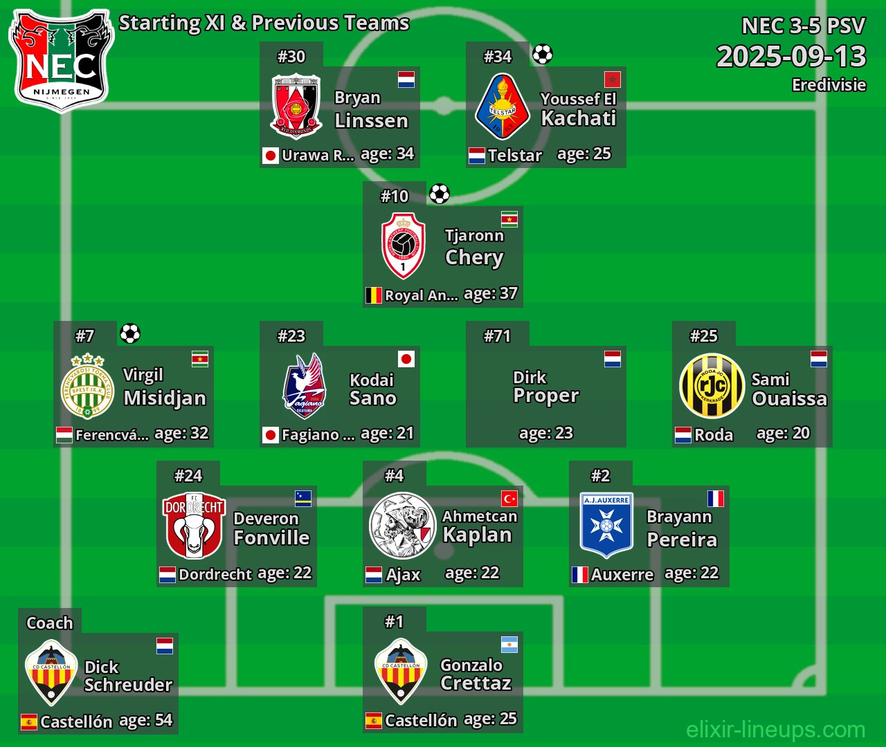 NEC Starting XI & Previous Teams 2025-09-13