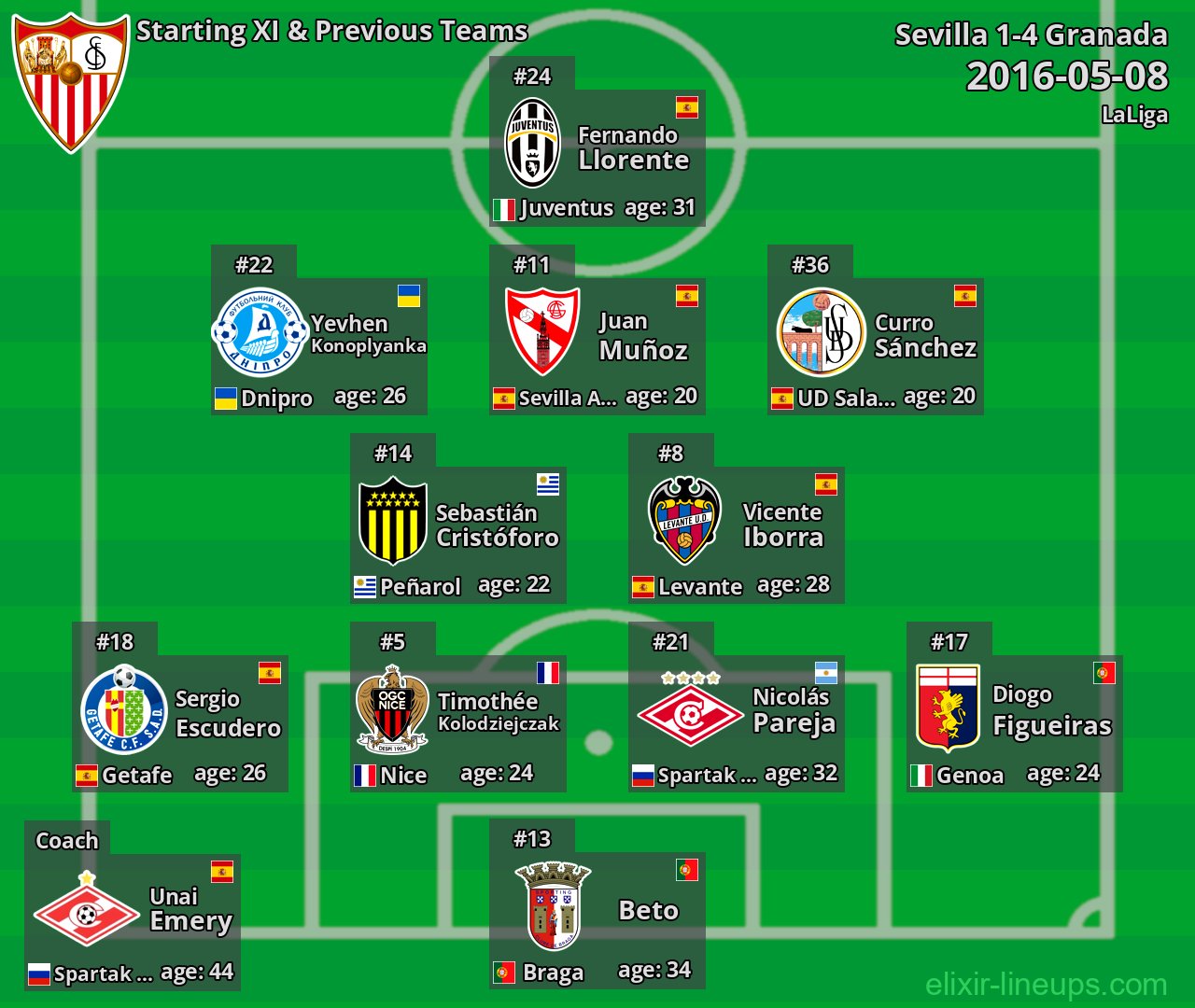 Sevilla Starting XI & Previous Teams 2016-05-08