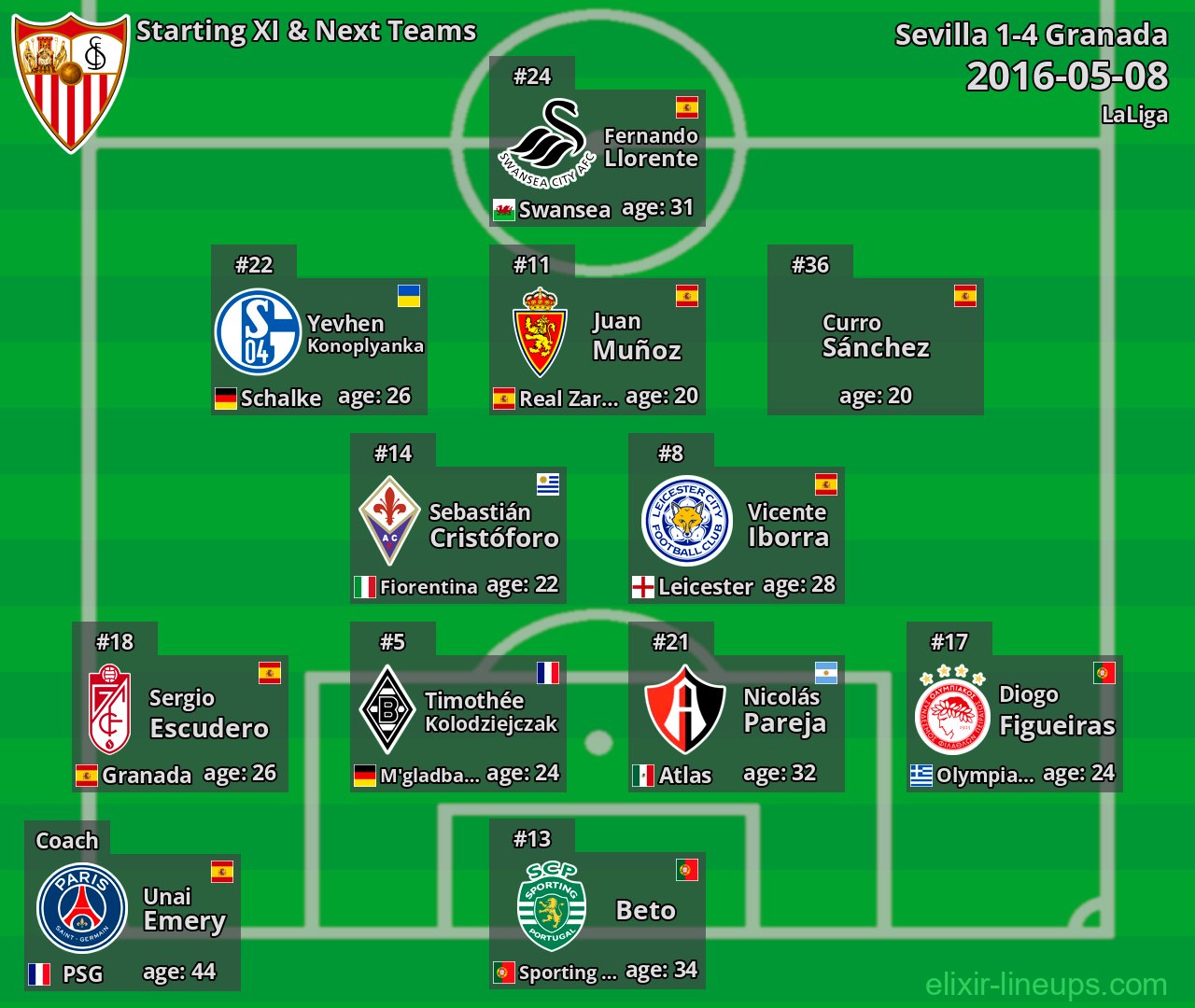 Sevilla Starting XI & Next Teams 2016-05-08
