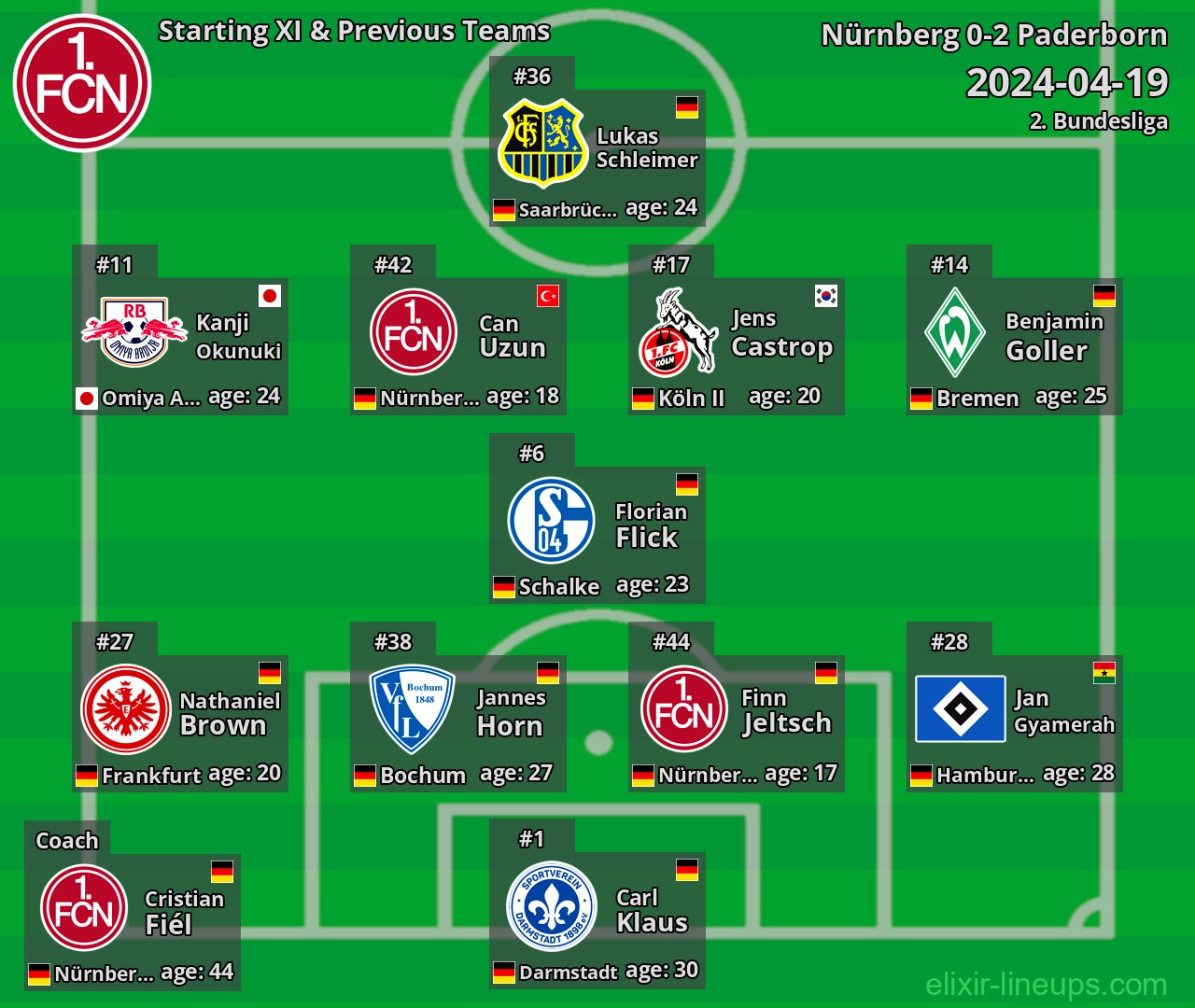 Nürnberg Starting XI & Previous Teams 2024-04-19