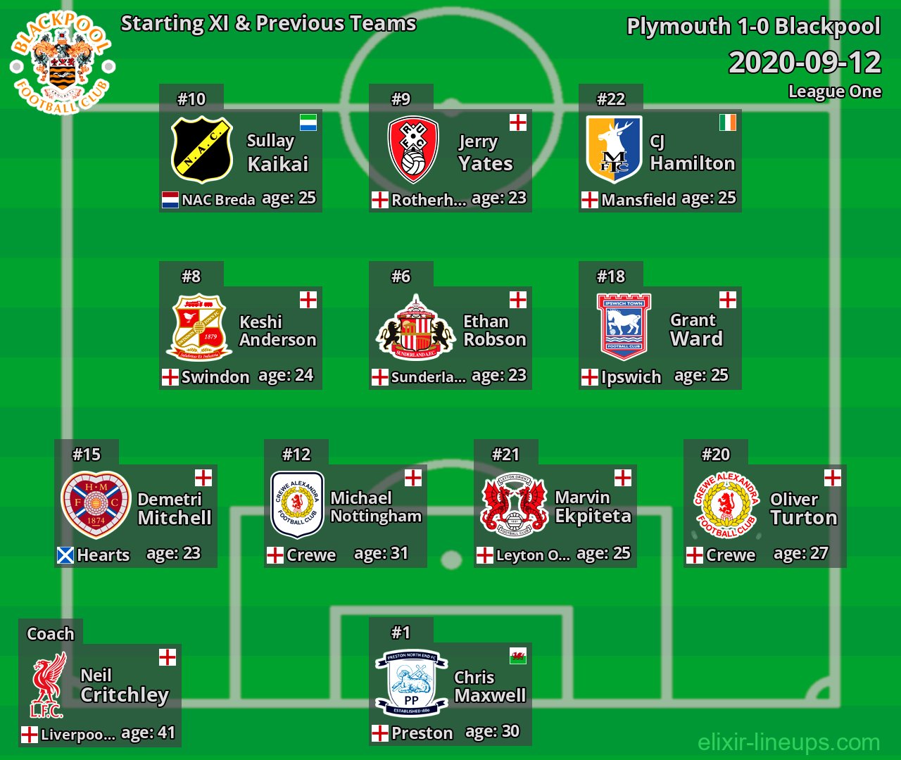 Blackpool Starting XI & Previous Teams 2020-09-12