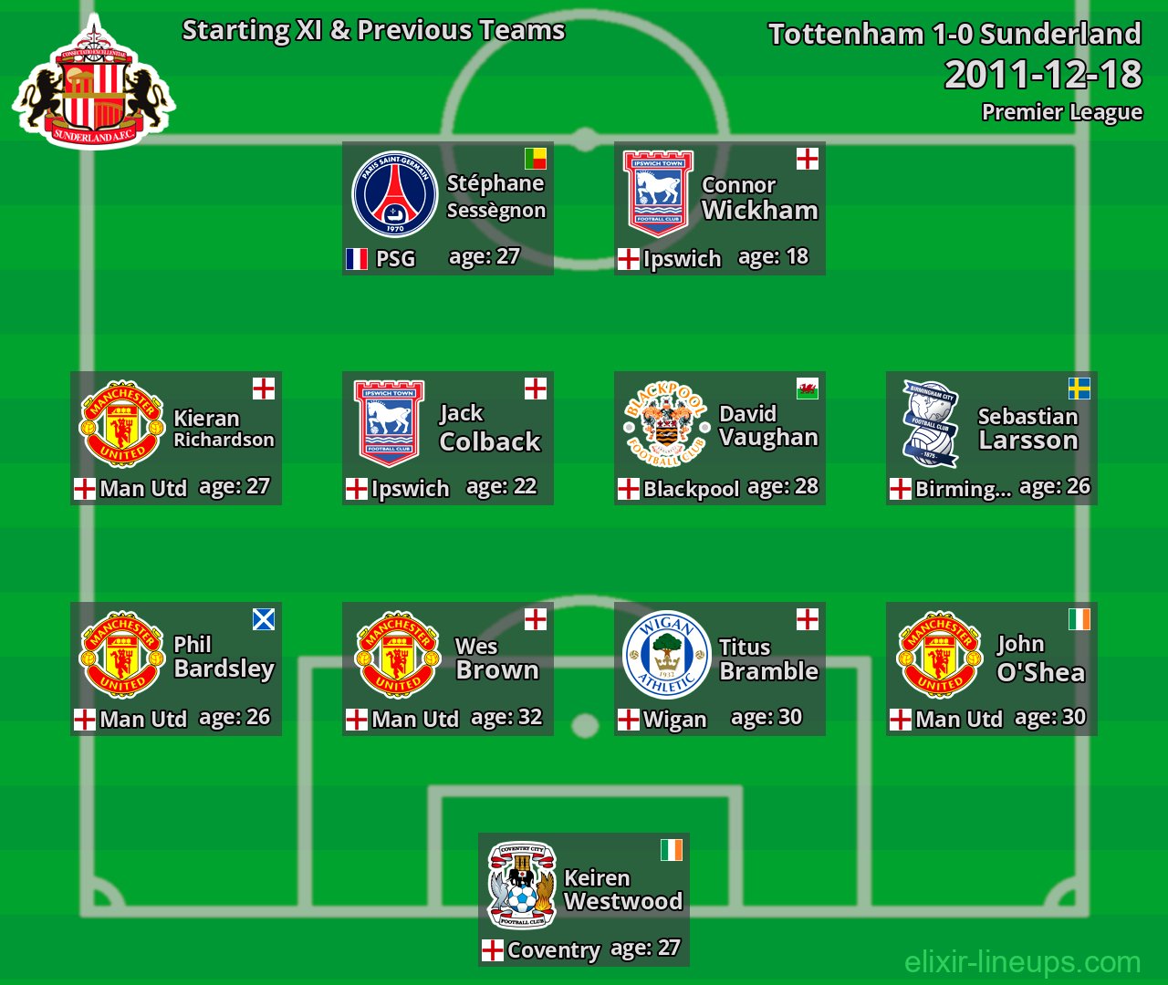 Sunderland Starting XI & Previous Teams 2011-12-18