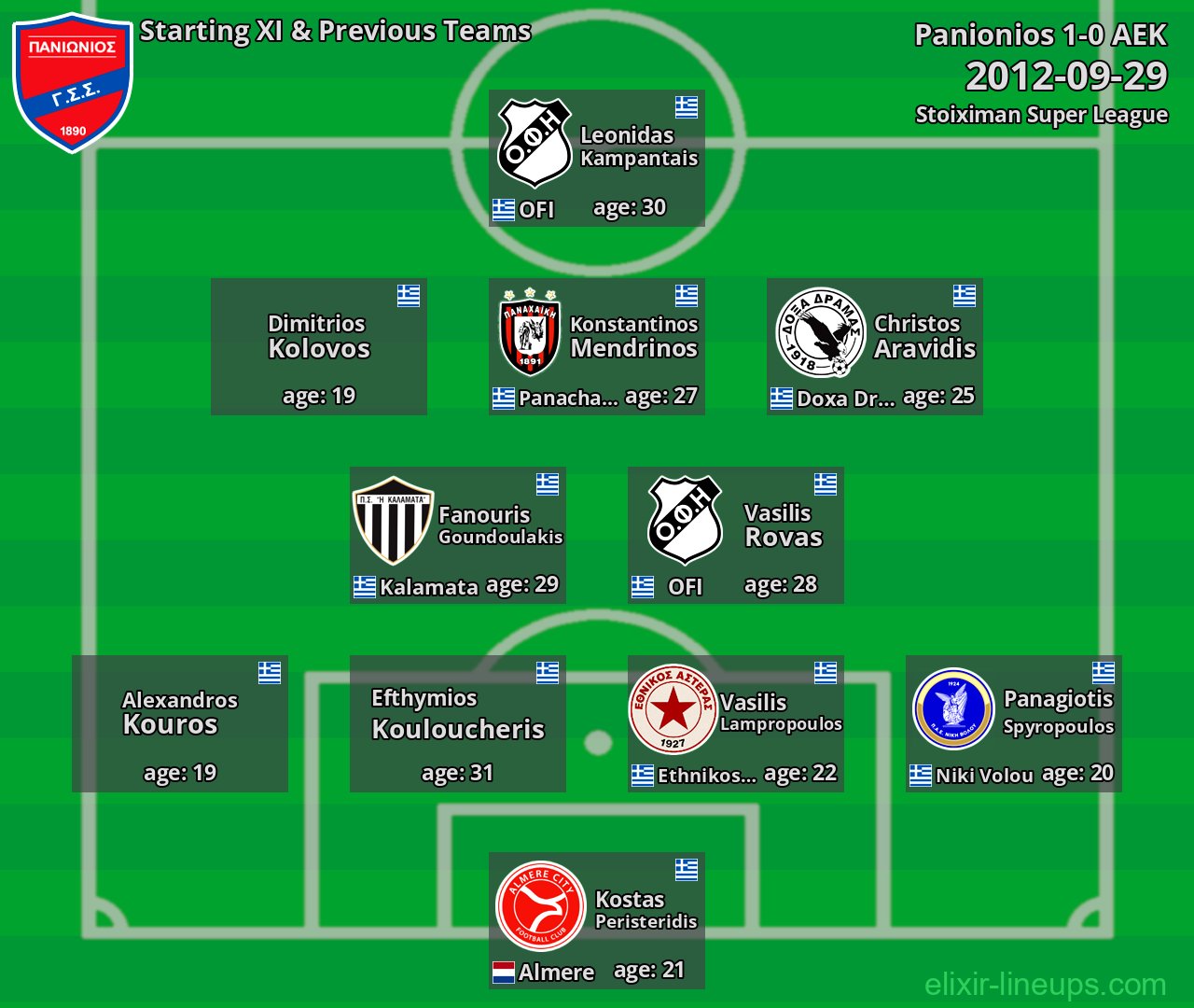 Panionios Starting XI & Previous Teams 2012-09-29