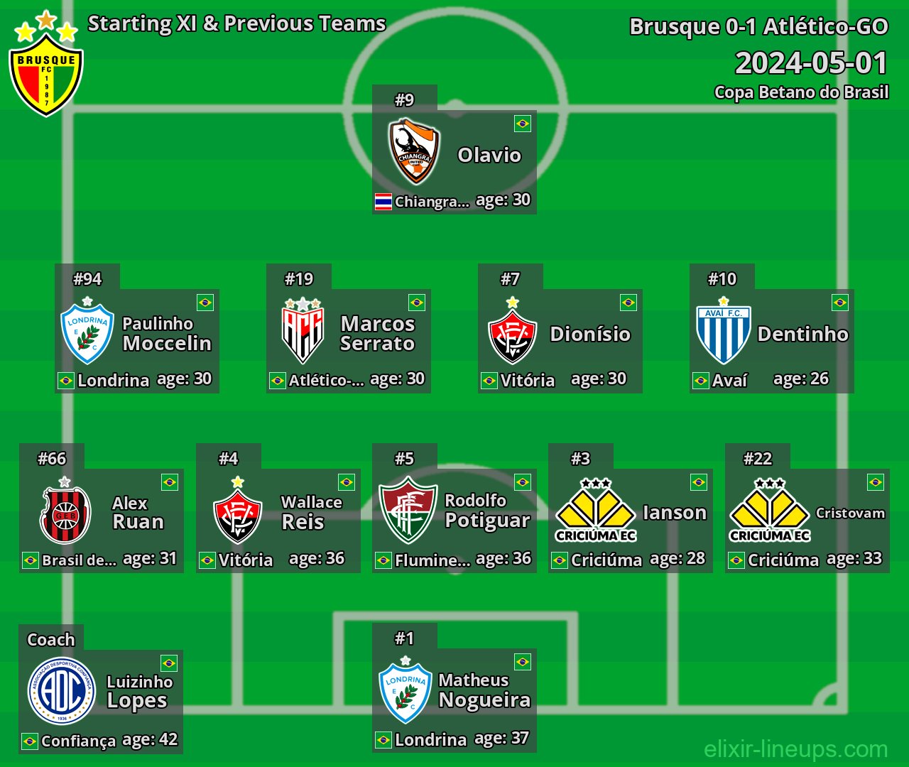 Brusque Starting XI & Previous Teams 2024-05-01