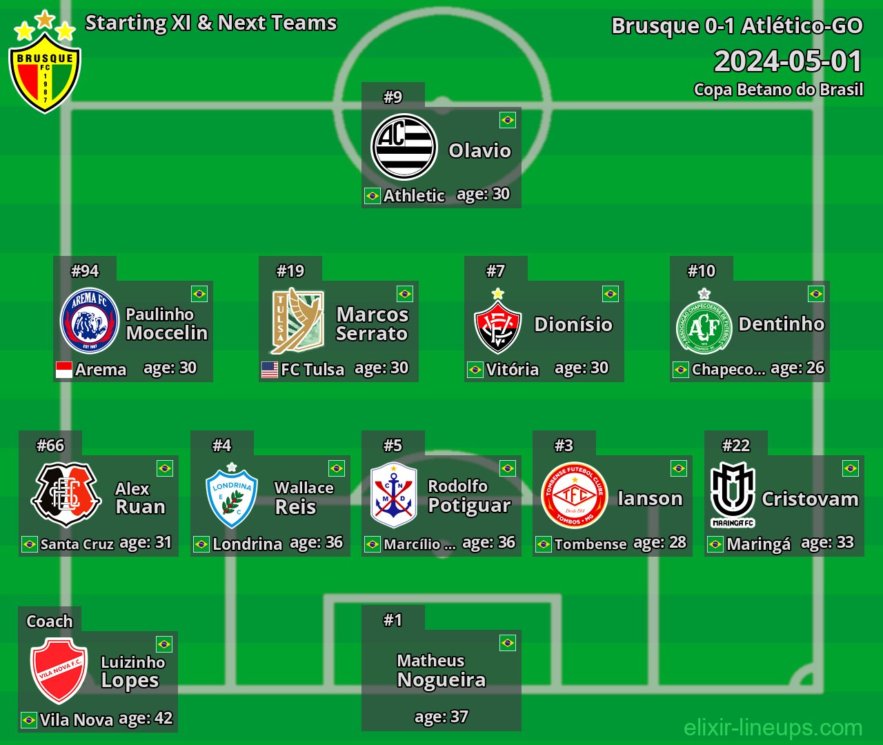 Brusque Starting XI & Next Teams 2024-05-01