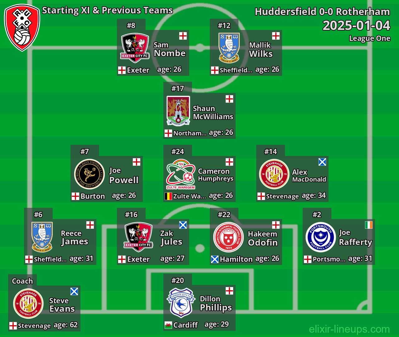 Rotherham Starting XI & Previous Teams 2025-01-04