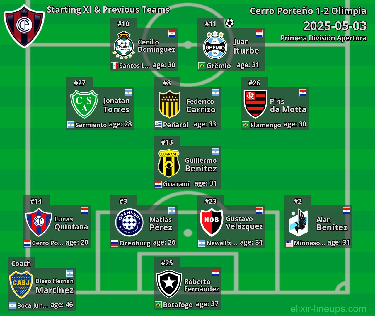 Cerro Porteño Starting XI & Previous Teams 2025-05-03
