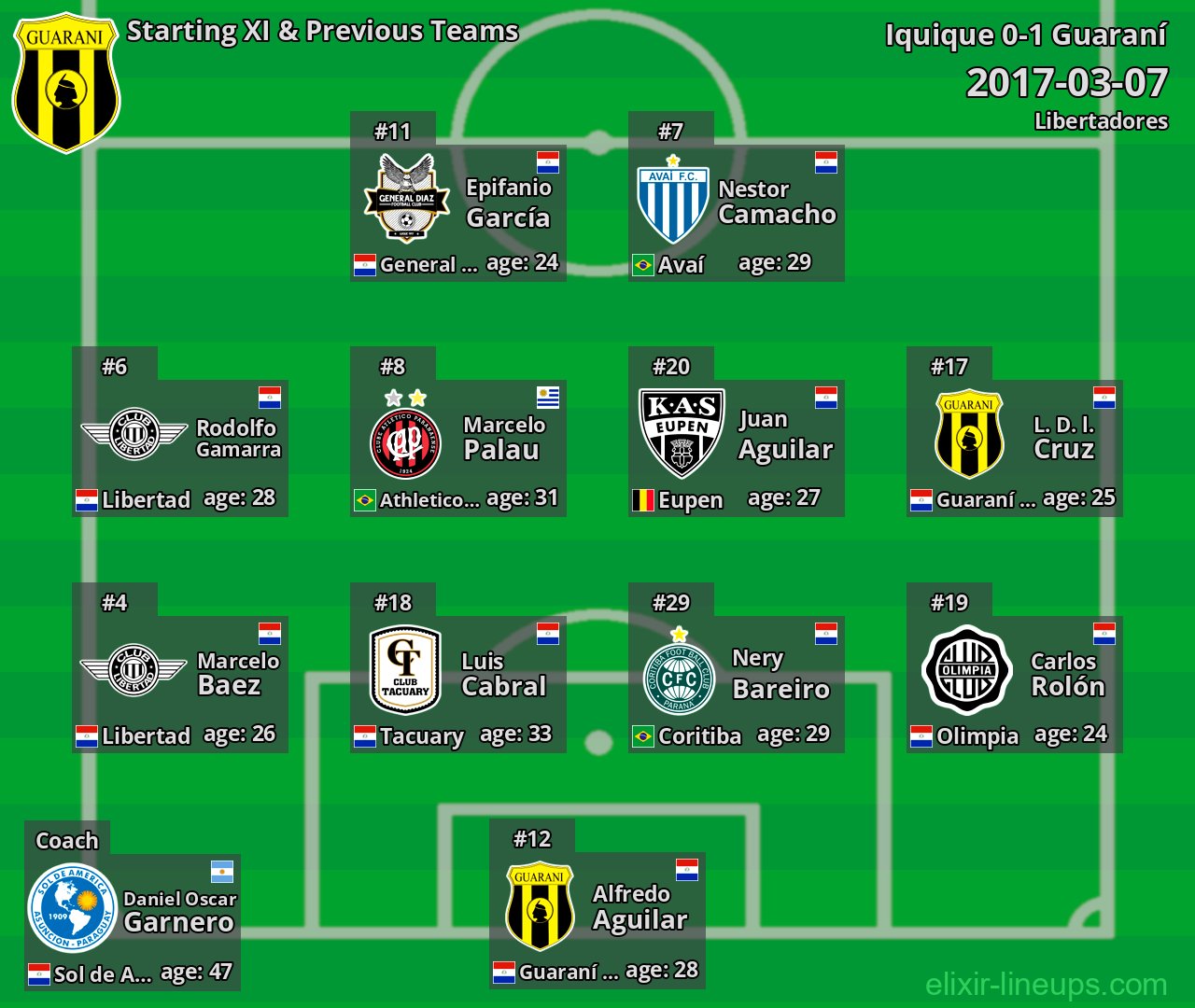 Guaraní Starting XI & Previous Teams 2017-03-07