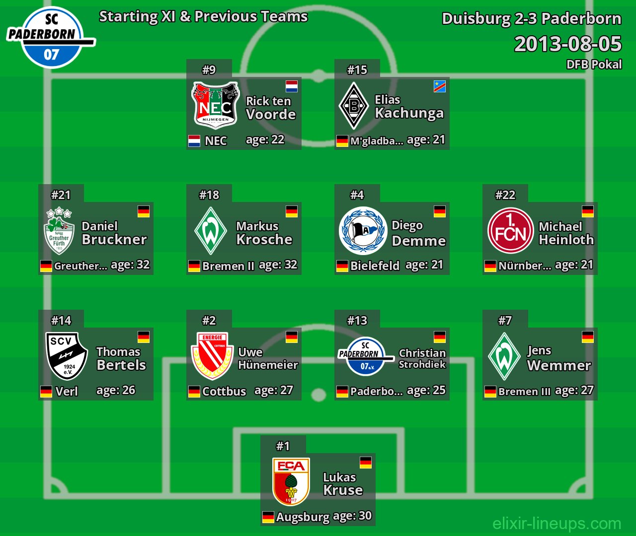Paderborn Starting XI & Previous Teams 2013-08-05