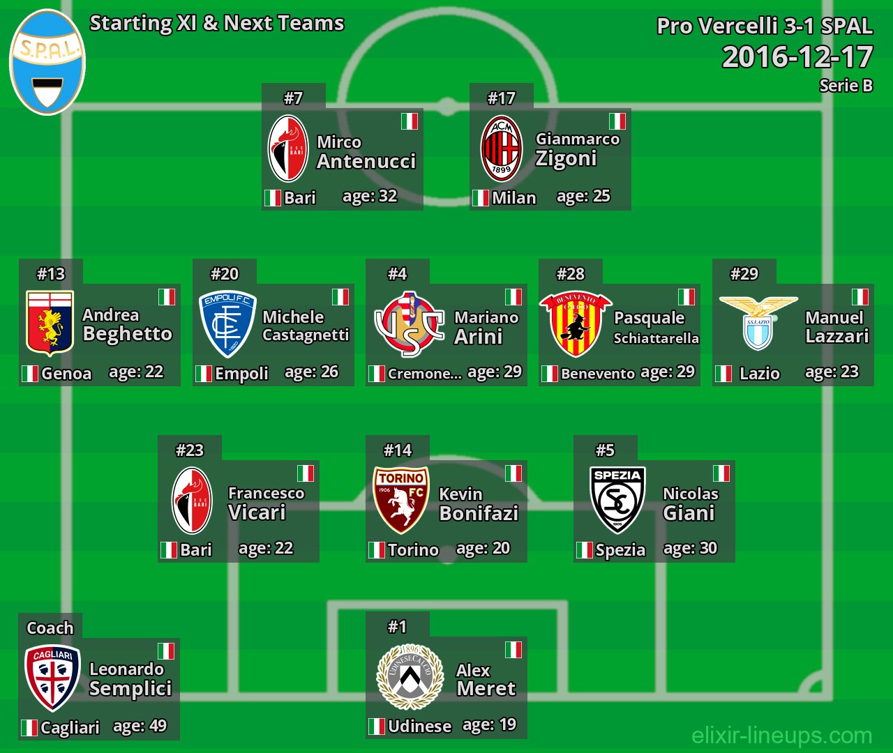 SPAL Starting XI & Next Teams 2016-12-17