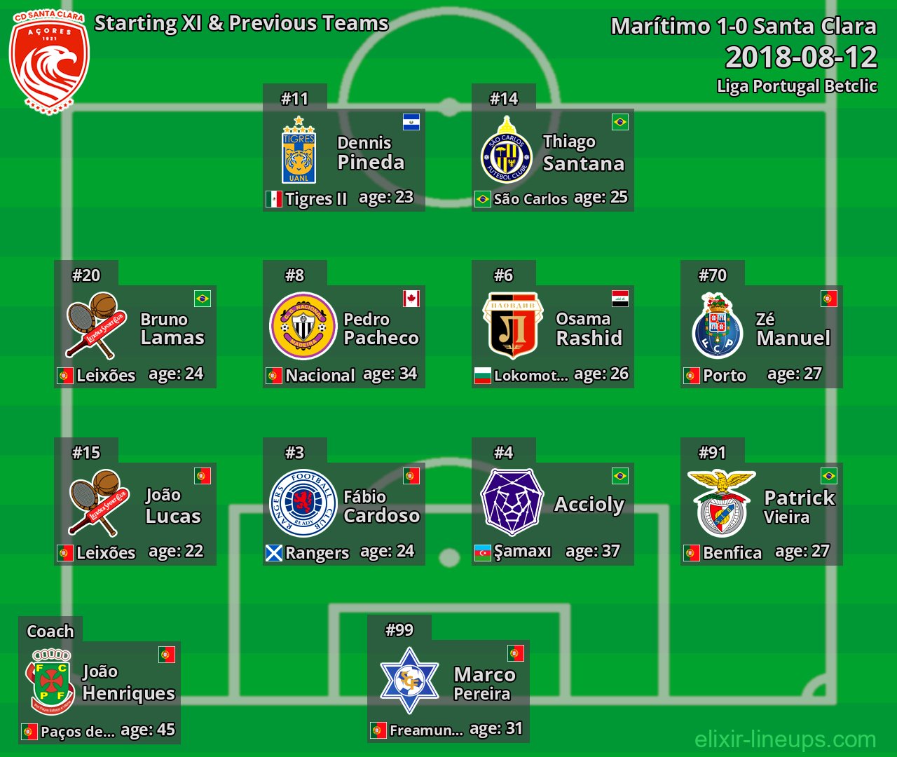 Santa Clara Starting XI & Previous Teams 2018-08-12