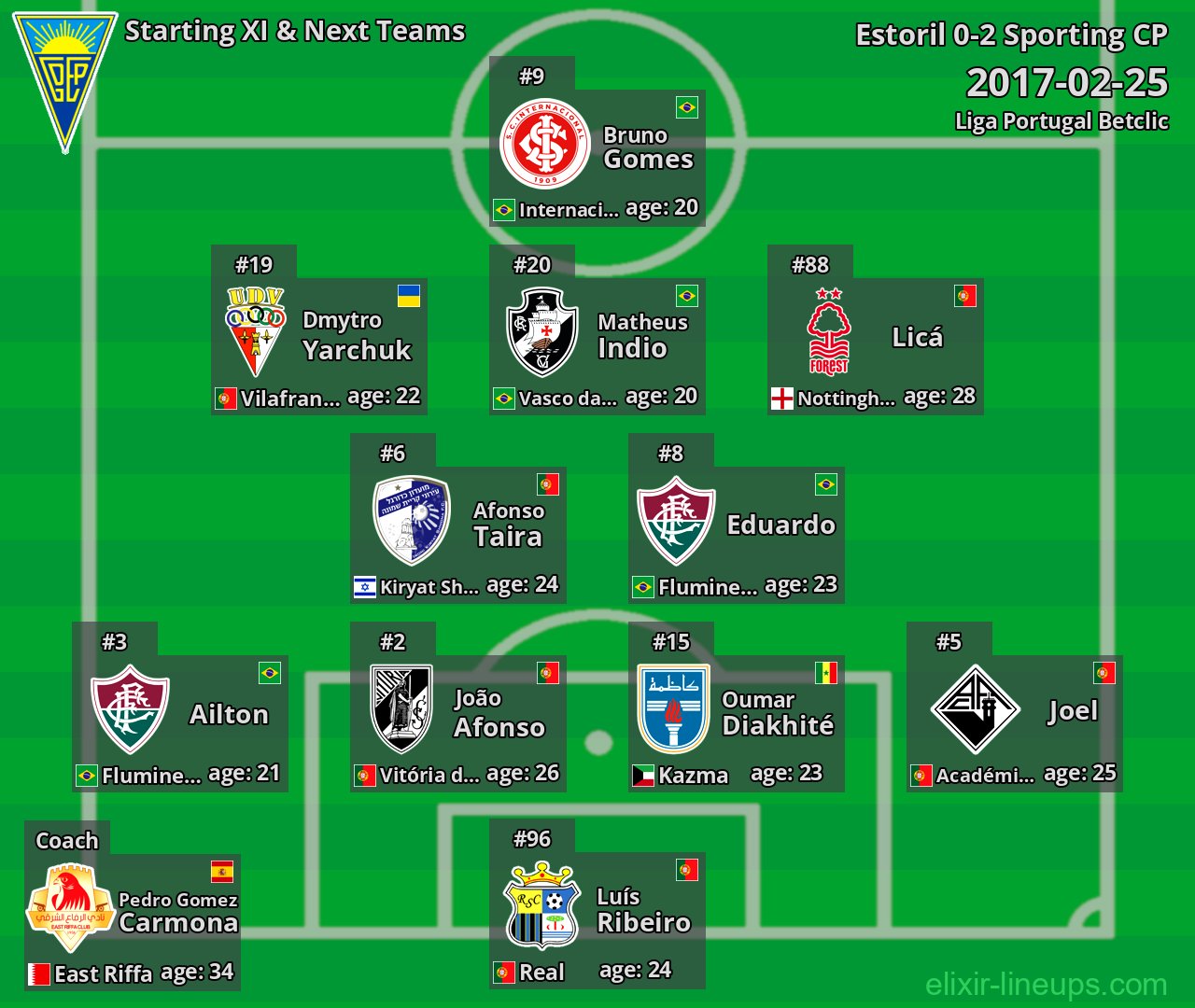 Estoril Starting XI & Next Teams 2017-02-25