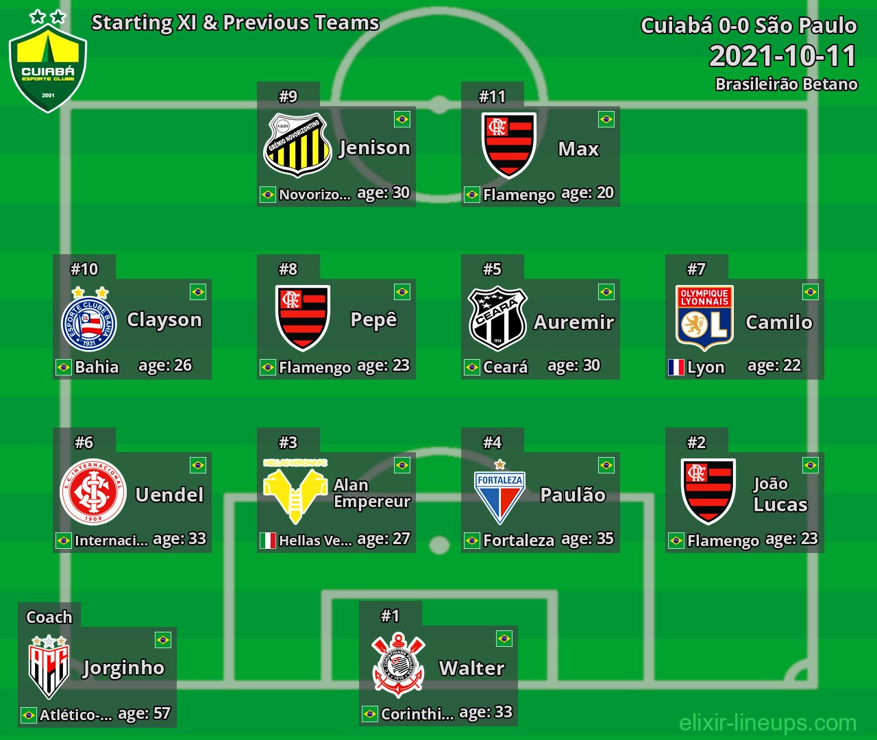 Cuiabá Starting XI & Previous Teams 2021-10-11