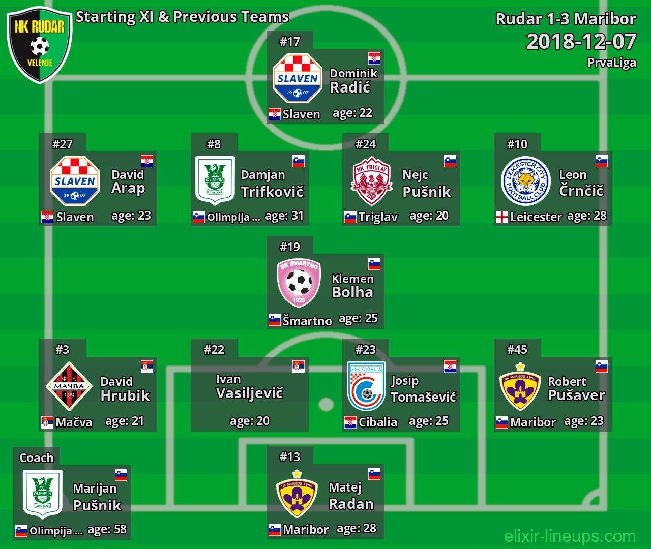 Rudar Starting XI & Previous Teams 2018-12-07
