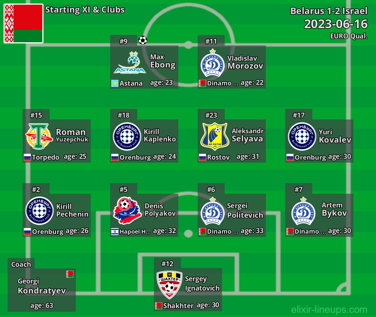 Belarus Starting XI 2023-06-16