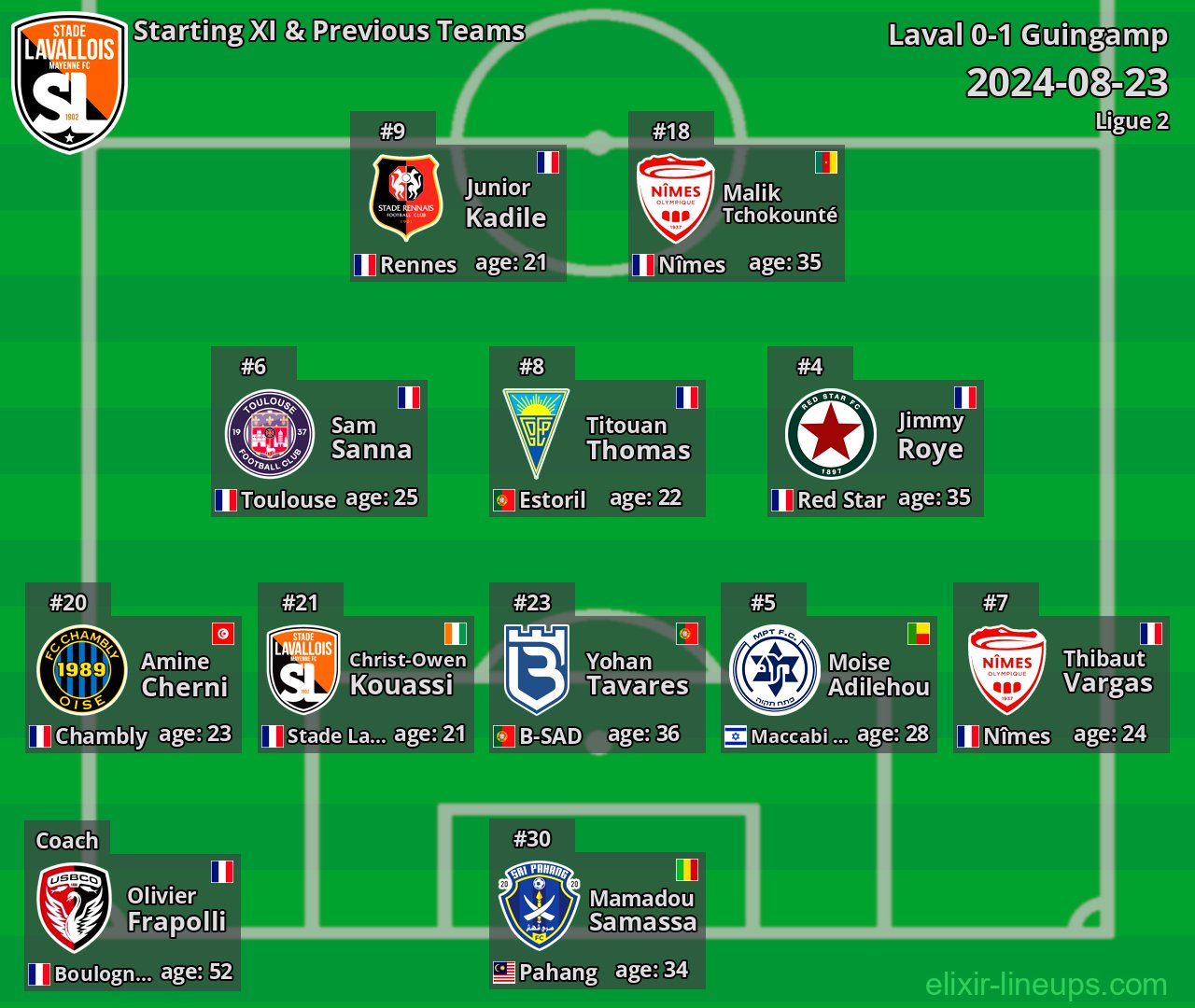 Laval Starting XI & Previous Teams 2024-08-23