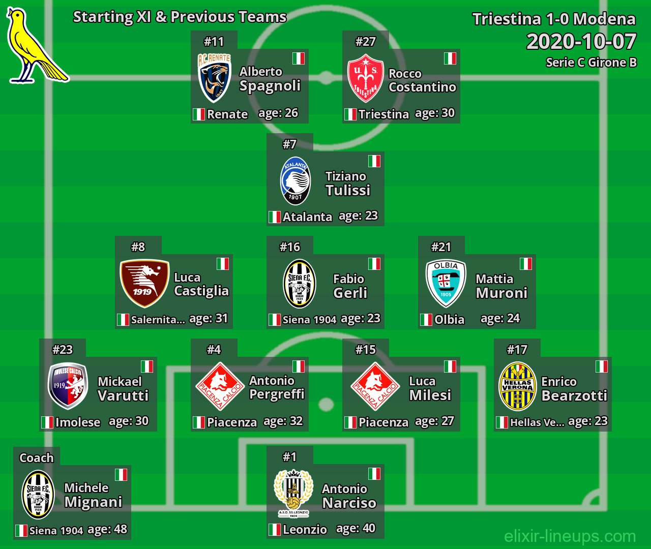Modena Starting XI & Previous Teams 2020-10-07