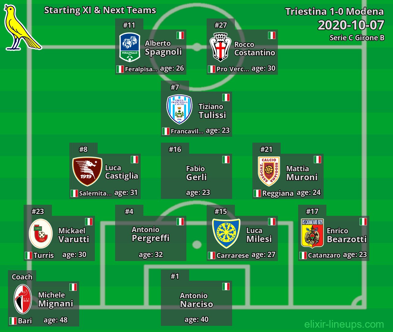 Modena Starting XI & Next Teams 2020-10-07