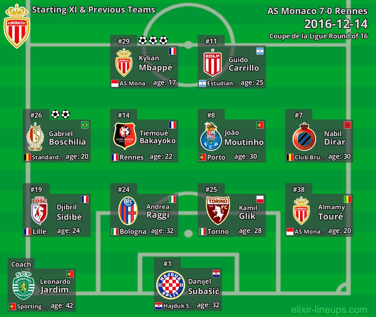 AS Monaco Starting XI & Previous Teams 2016-12-14