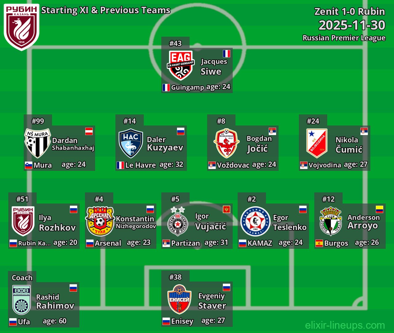 Rubin Starting XI & Previous Teams 2025-11-30