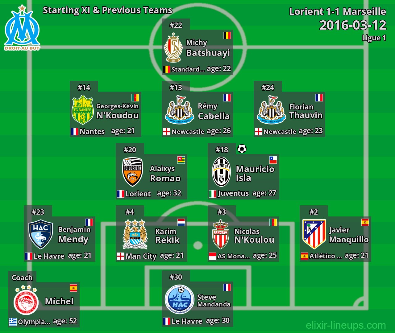 Marseille Starting XI & Previous Teams 2016-03-12