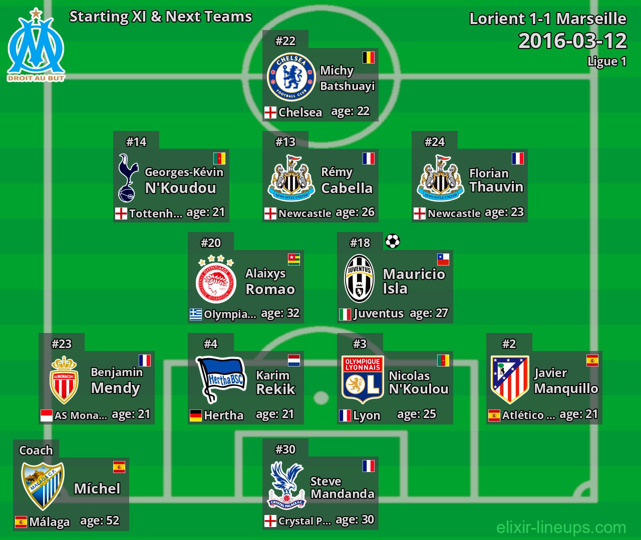 Marseille Starting XI & Next Teams 2016-03-12