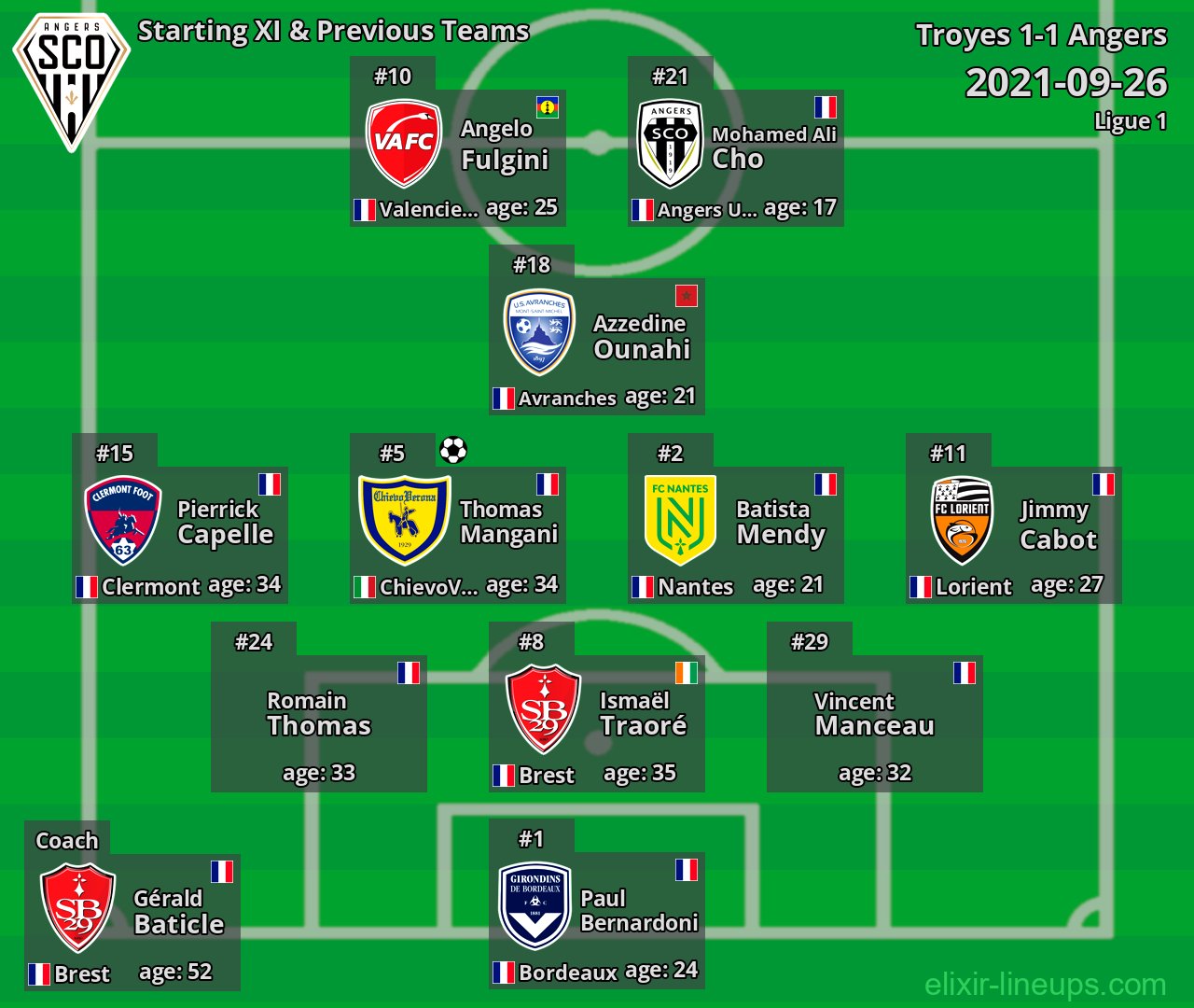 Angers Starting XI & Previous Teams 2021-09-26