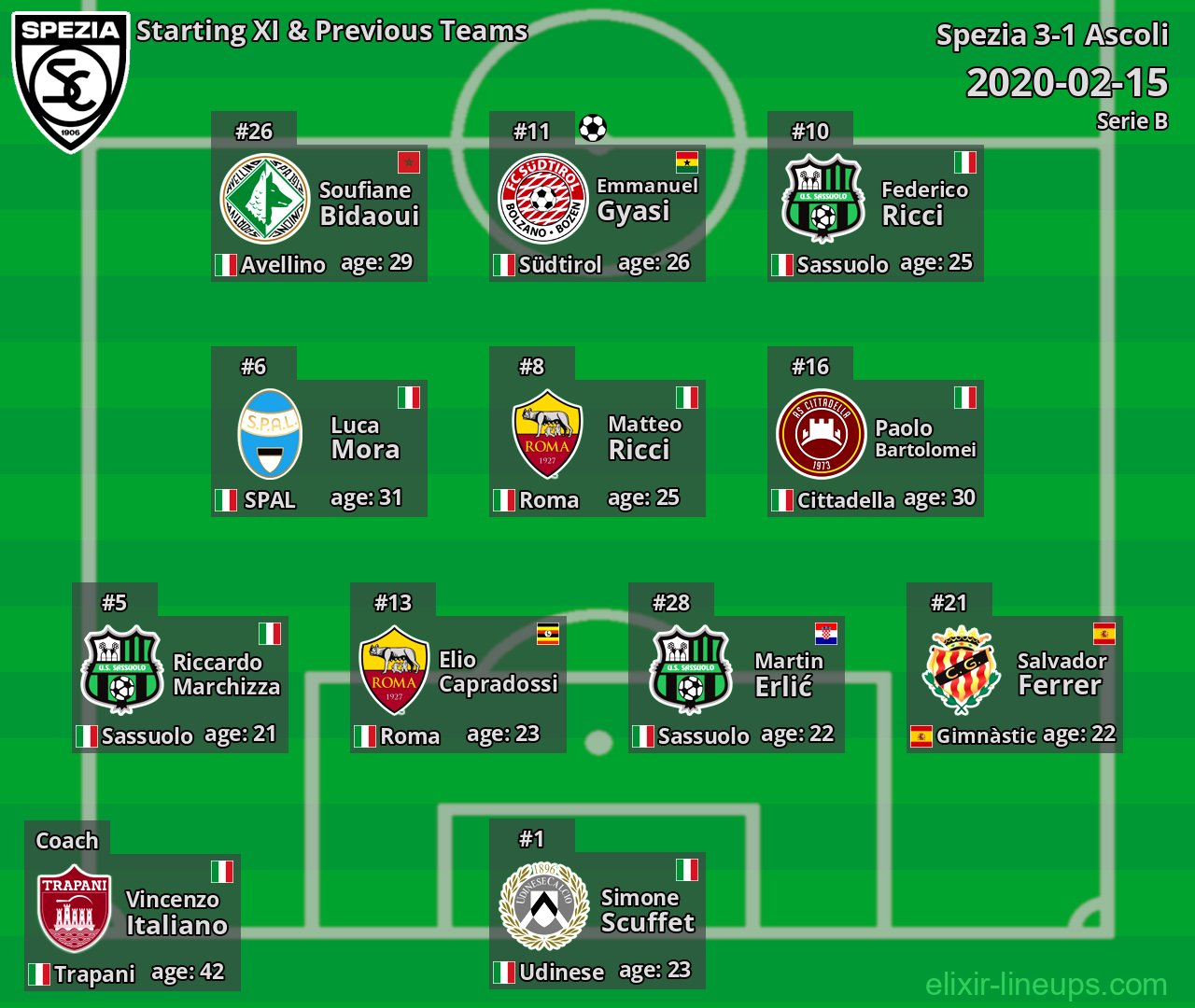 Spezia Starting XI & Previous Teams 2020-02-15