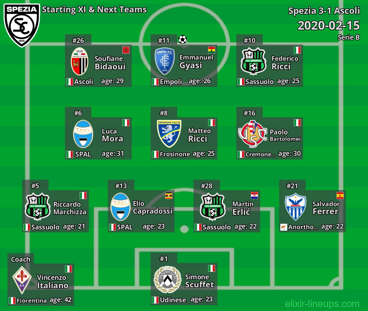 Spezia Starting XI & Next Teams 2020-02-15