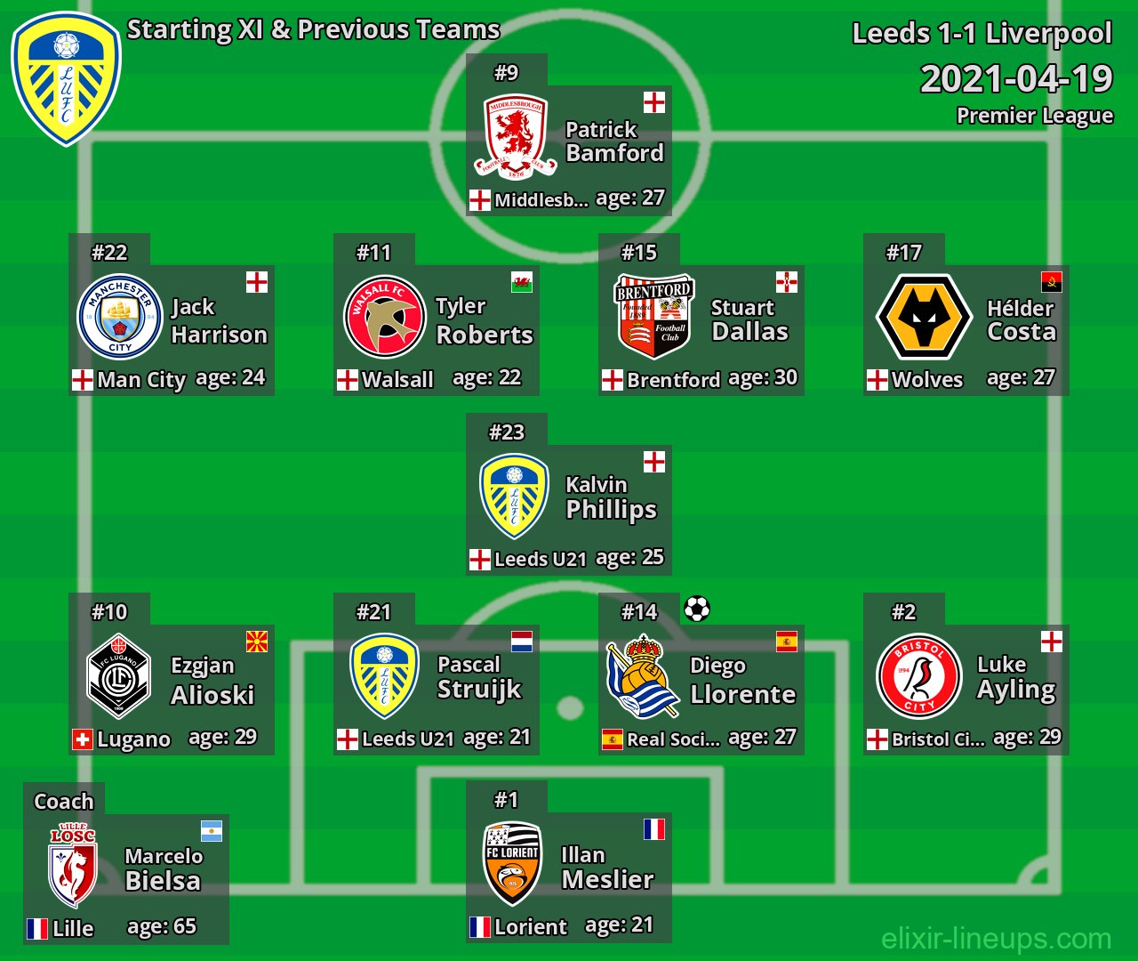 Leeds Starting XI & Previous Teams 2021-04-19
