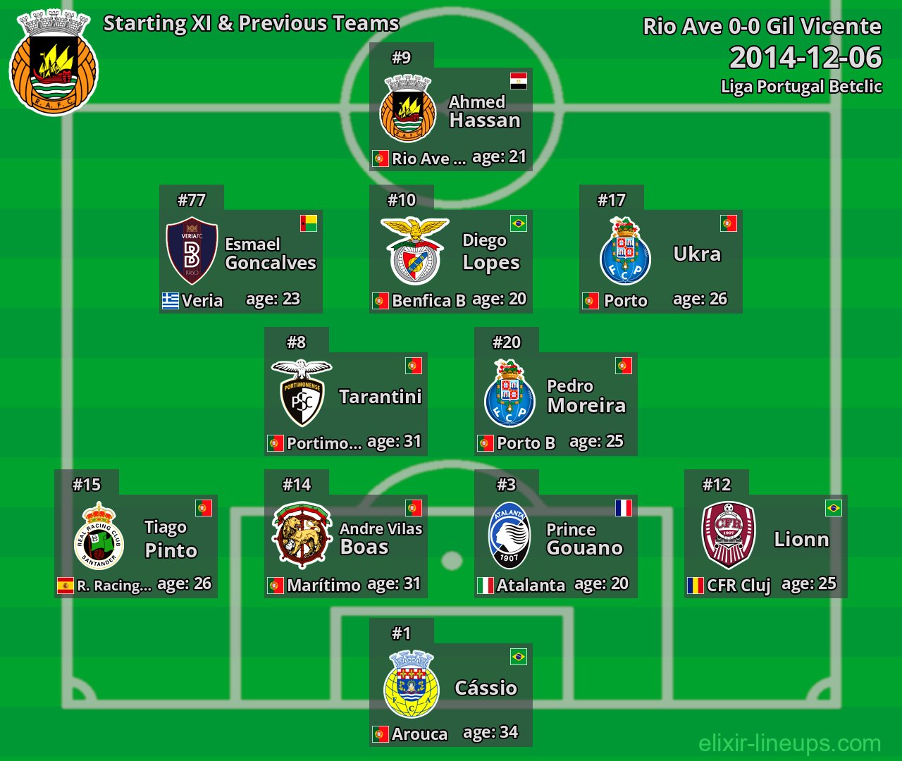 Rio Ave Starting XI & Previous Teams 2014-12-06